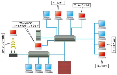 企業に忍び込む情報資産に対する無数の脅威