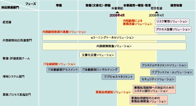 内部統制の4つのフェーズと各種ソリューション