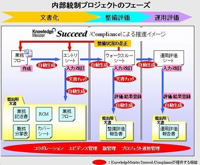 内部統制プロジェクトのフェーズ