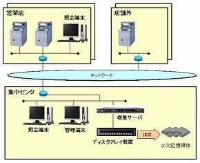 ATM電子化ジャーナルオンライン保管システム