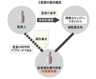 監査の基本概念