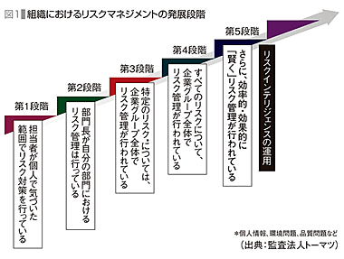 組織におけるリスクマネジメントの発展段階（出典：監査法人トーマツ）