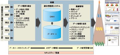 オペレーショナルBIの概念