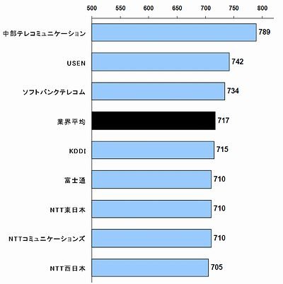 2007年日本WANサービス顧客満足度調