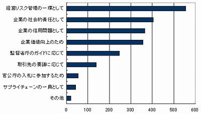 BCPの策定動機