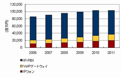 国内企業向けVoIP機器市場