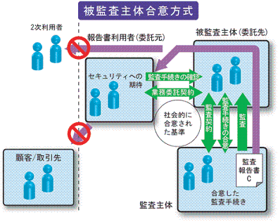 被監査主体合意方式