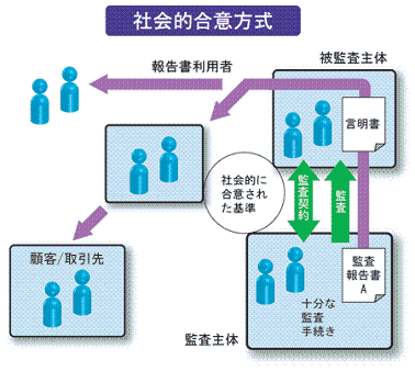 社会的合意方式