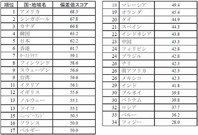 主要34カ国の電子政府ランキング（2008年版）