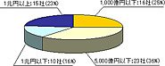 回答企業のプロフィール（年商別）
