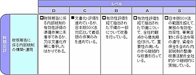 経理・財務部門の成熟度モデル