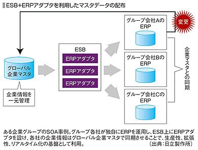 ESB＋ERPアダプタを利用したマスタデータの配布