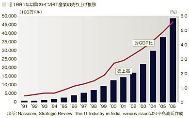 1991年以降のインドIT産業の売り上げ推移
