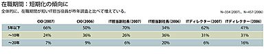 全体的に、在職期間が短いIT担当役員が昨年調査と比べて増えている