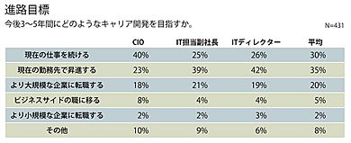 今後3～5年間にどのようなキャリア開発を目指すか