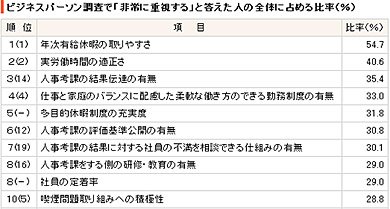 ビジネスパーソン調査で「非常に重視する」と答えた人の全体に占める比率（日経ナビ2008 働きやすい会社調査ランキングより）
