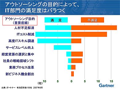 アウトソーシングの目的によって、IT部門の満足度はばらつく（出典：ガートナー）