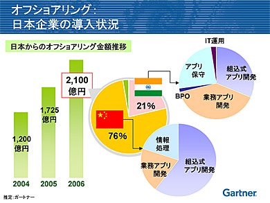 日本企業のオフショアリング導入状況（出典：ガートナー）