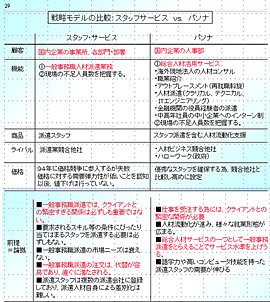 スタッフサービスとパソナの戦略モデル比較（出所：根来龍之講演資料『見える化の目的とITの生かし方」2008.03）