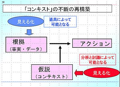 「コンテキスト」の不断の再構築（出所：根来龍之講演資料『見える化の目的とITの生かし方」2008.03）