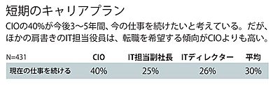 短期のキャリアプラン