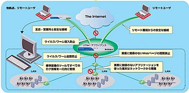 UTM-1を活用したネットワークのイメージ図