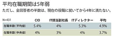 CIOの平均在職期間
