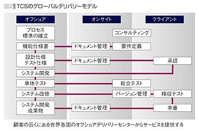 TCSのグローバルデリバリーモデル