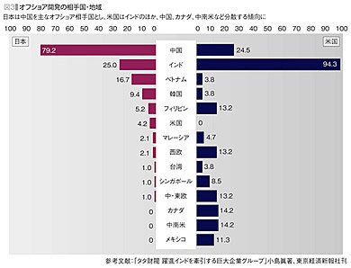 オフショア開発の相手国・地域