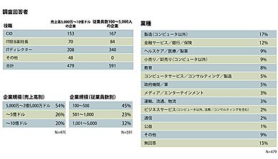調査回答者（479件）の属性