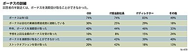 ボーナスの詳細：回答者の半数近くは、ボーナスを満額受け取ることができなかった