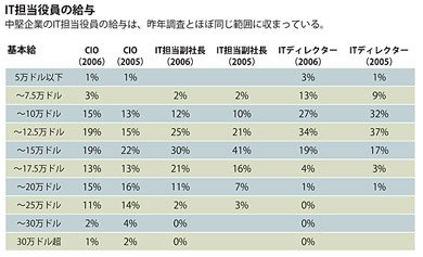 IT担当役員の給与：中堅企業のIT担当役員の給与は、昨年調査とほぼ同じ範囲に収まっている