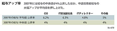 給与アップ率：2007年には給与の中央値が4％上昇したほか、中途採用者給与の大幅アップが平均値を押し上げた
