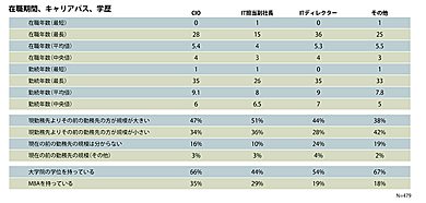 在職期間、キャリアパス、学歴