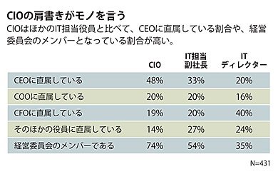 CIOの肩書きがモノを言う：CIOはほかのIT担当役員と比べて、CEOに直属している割合や、経営委員会のメンバーとなっている割合が高い