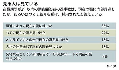 見る人は見ている：在職期間が2年以内の調査回答者の過半数は、現在の職に内部昇進したか、あるいはつてで紹介を受け、採用されたと答えている