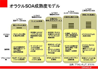 オラクルが提供するSOA成熟度モデル