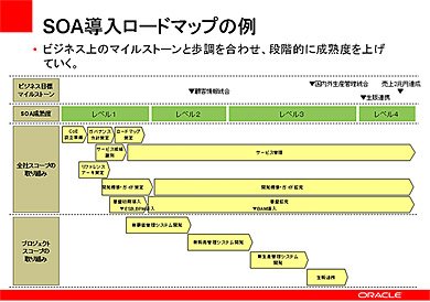 SOA導入のロードマップ例