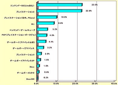ゲーム機の所有状況（n＝500名、複数回答、％）