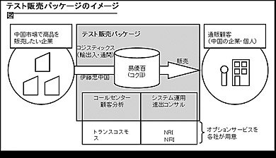 「中国テスト販売パッケージ」のサービスイメージ