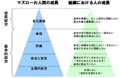 マズローの人間の成長＜出典：フランク・ゴーブル『マズローの心理学』（産能大学出版部）p.83＞