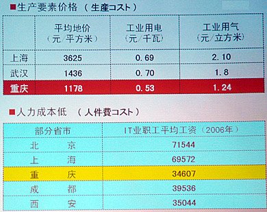 他都市と比べて重慶の人件コストの低さが分かる