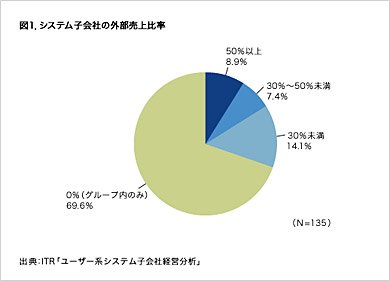 システム子会社の外販売上比率