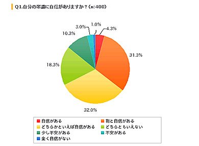 約3割が常識に自信がないと回答
