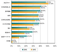 常識に自信のある分野