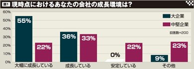 現時点におけるあなたの会社の成長環境は？