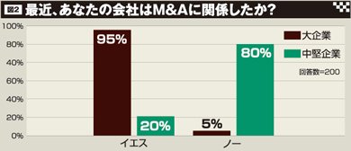 最近、あなたの会社はM＆Aに関係したか？