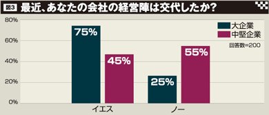 最近、あなたの会社の経営陣は交代したか？
