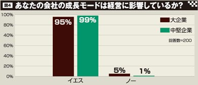 あなたの会社の成長モードは経営に影響しているか？