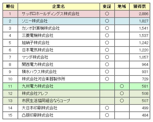 企業別総合得票数の上位15社（同社サイトから）